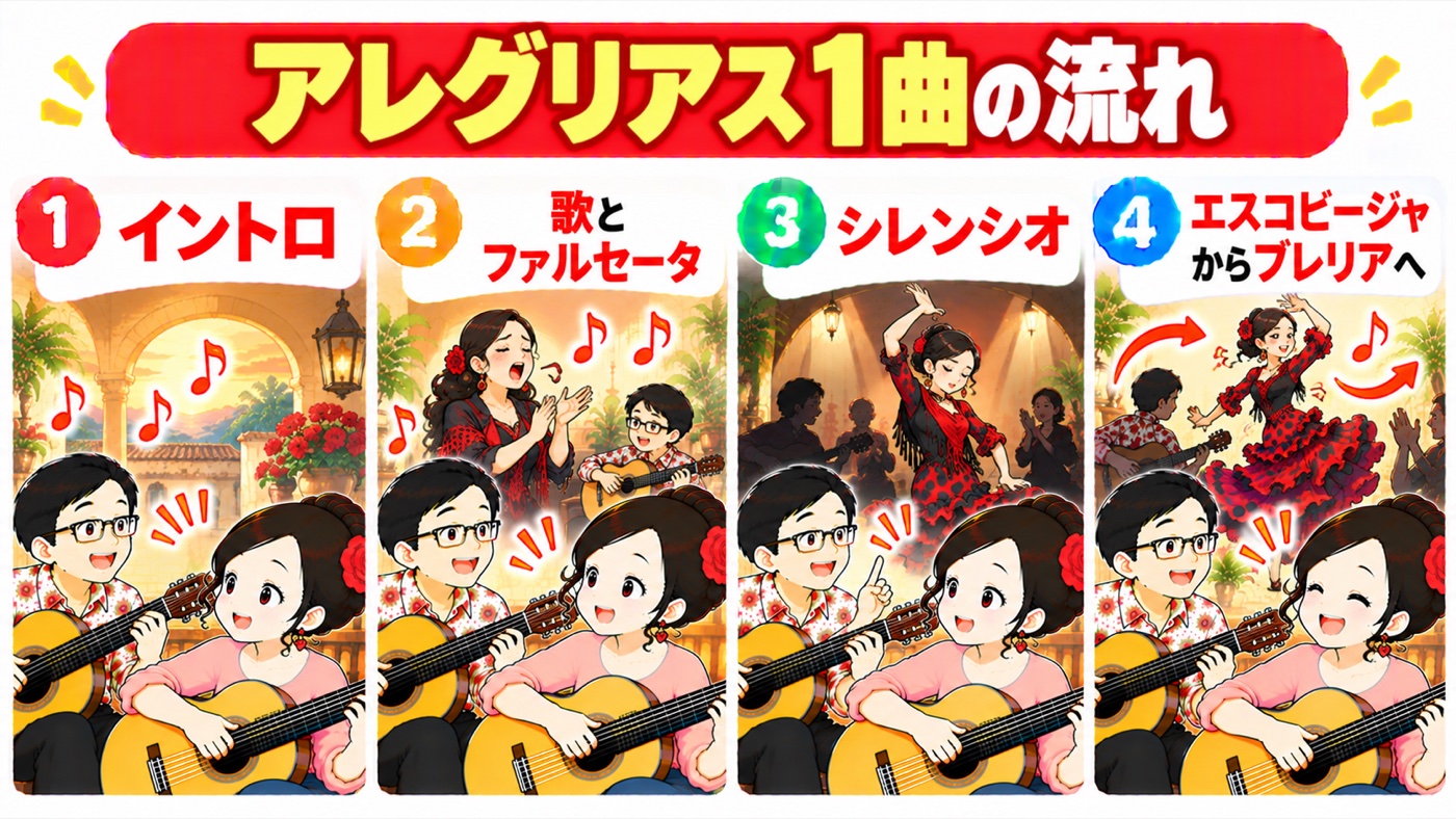 図解：アレグリアス1曲の流れ