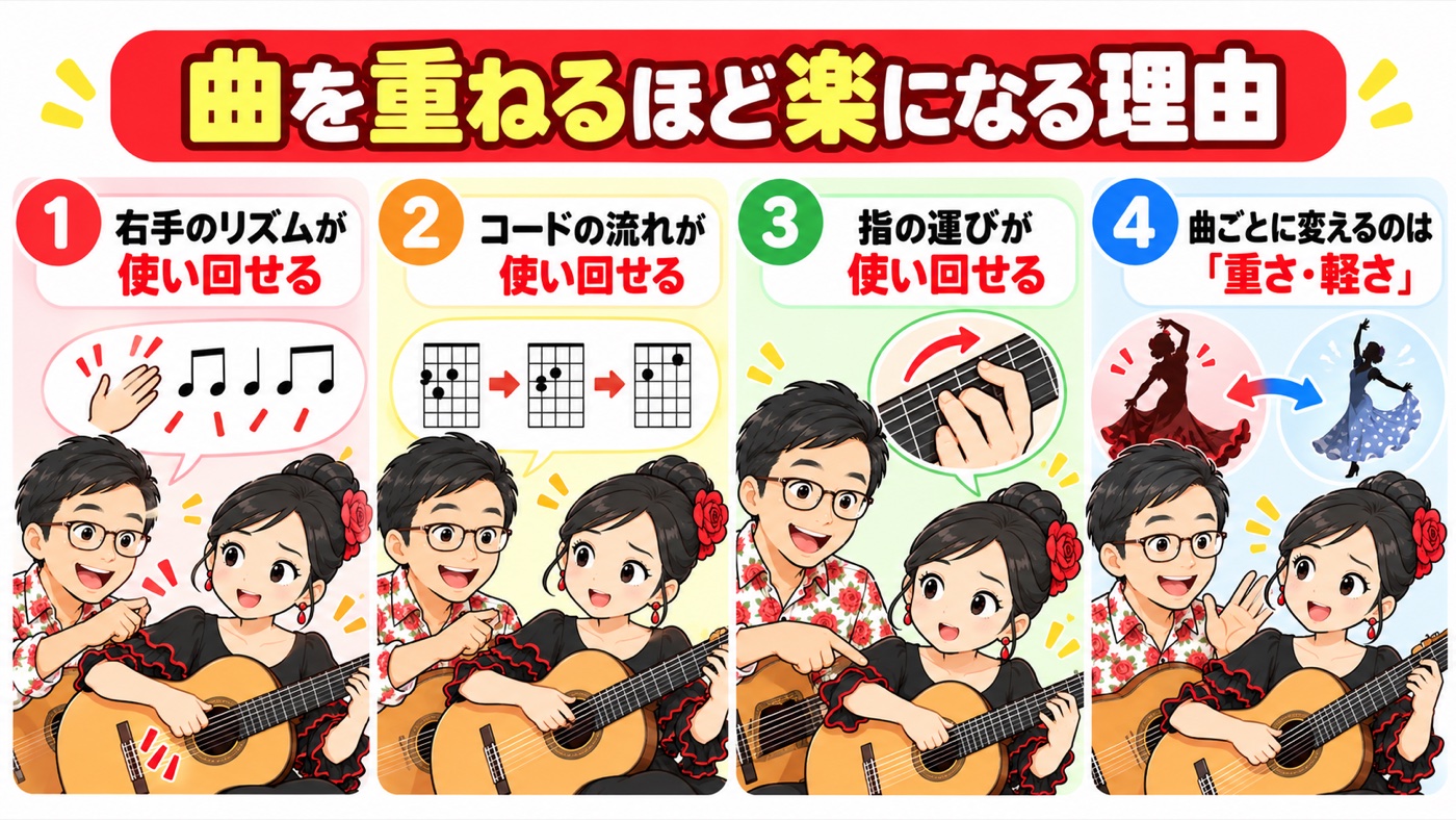 図解：曲を重ねるほど楽になる理由