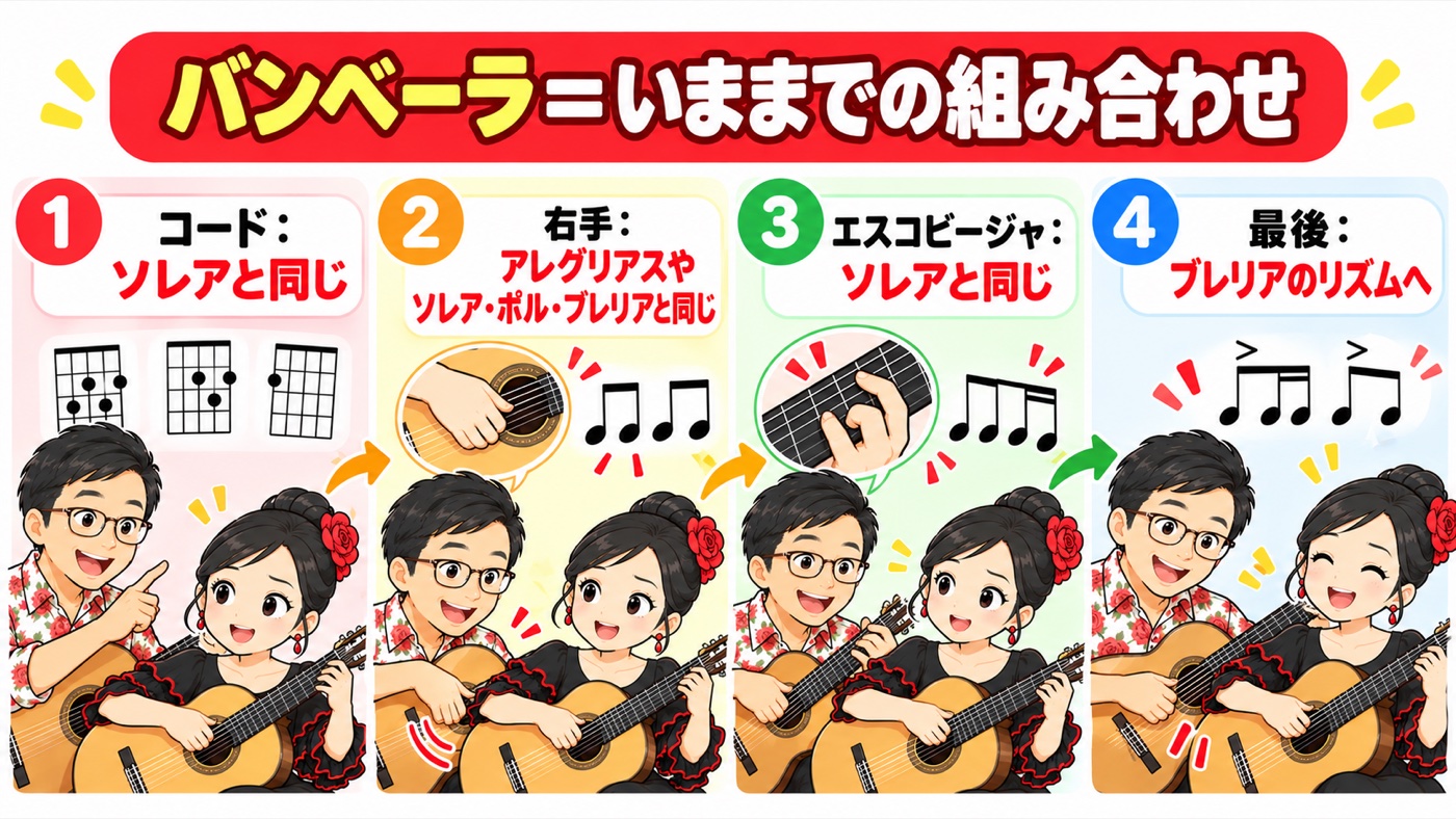 図解：バンベーラ＝いままでの組み合わせ