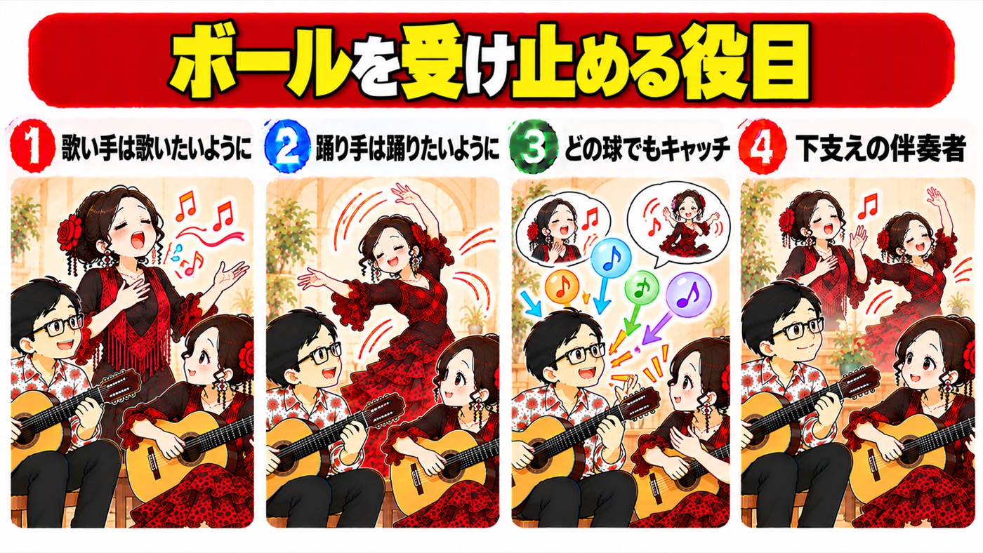 図解:ボールを受け止める役目