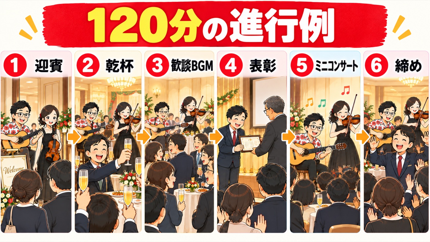 図解：120分の進行例