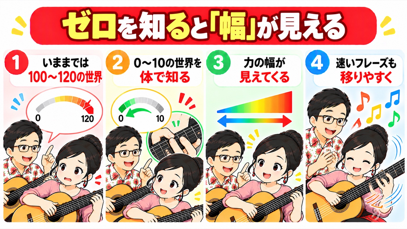 図解：ゼロを知ると「幅」が見える