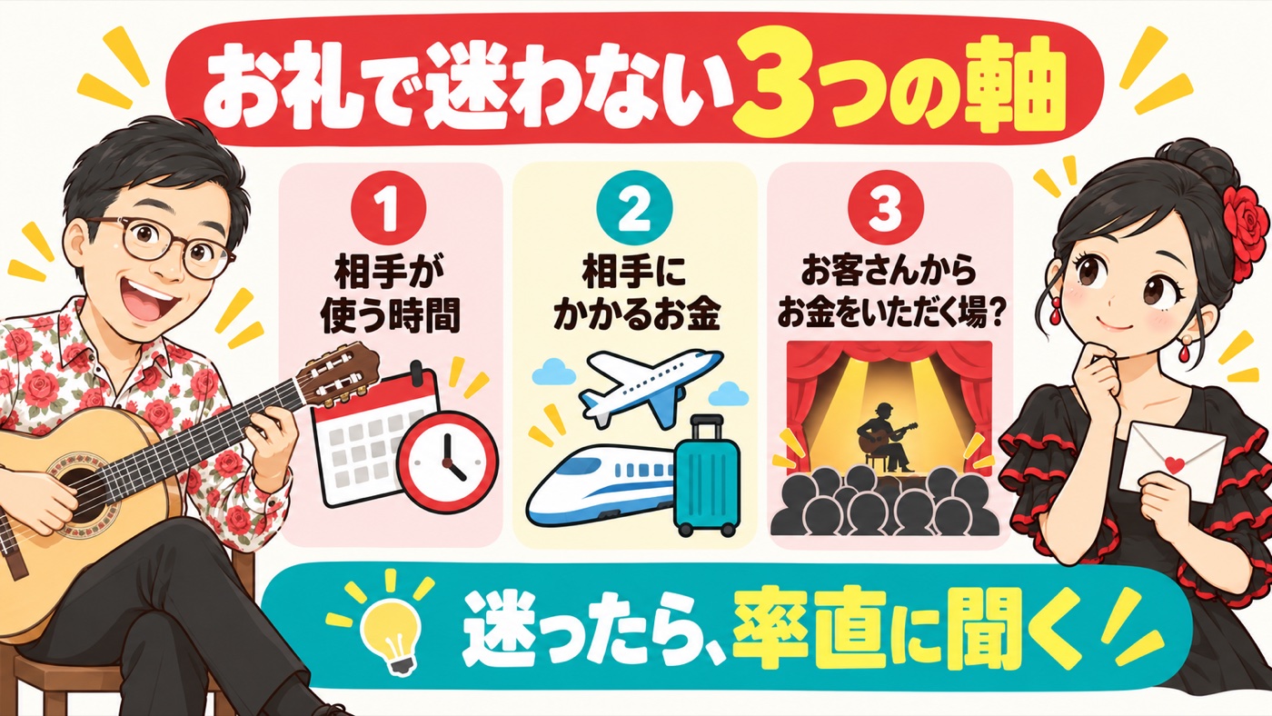 図解:お礼で迷わない3つの軸