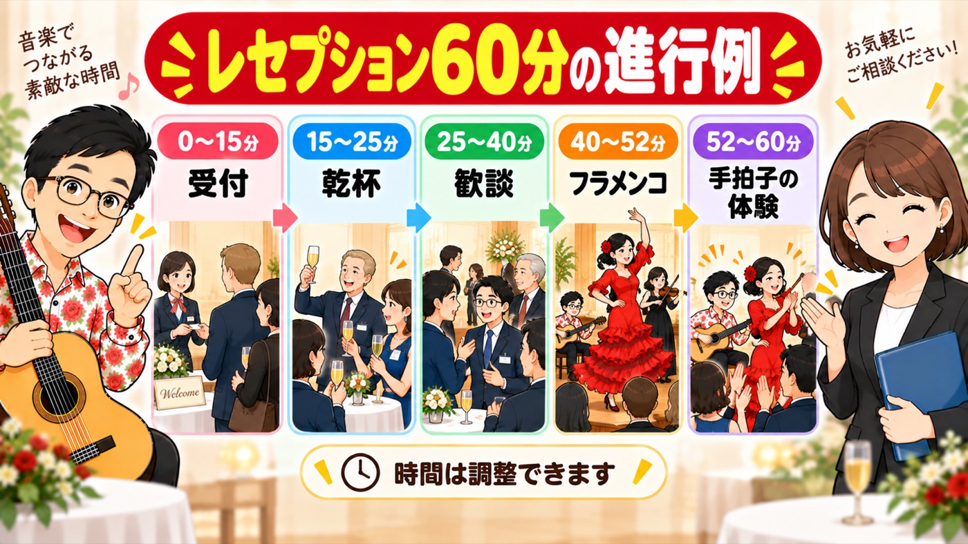 図解：レセプション60分の進行例