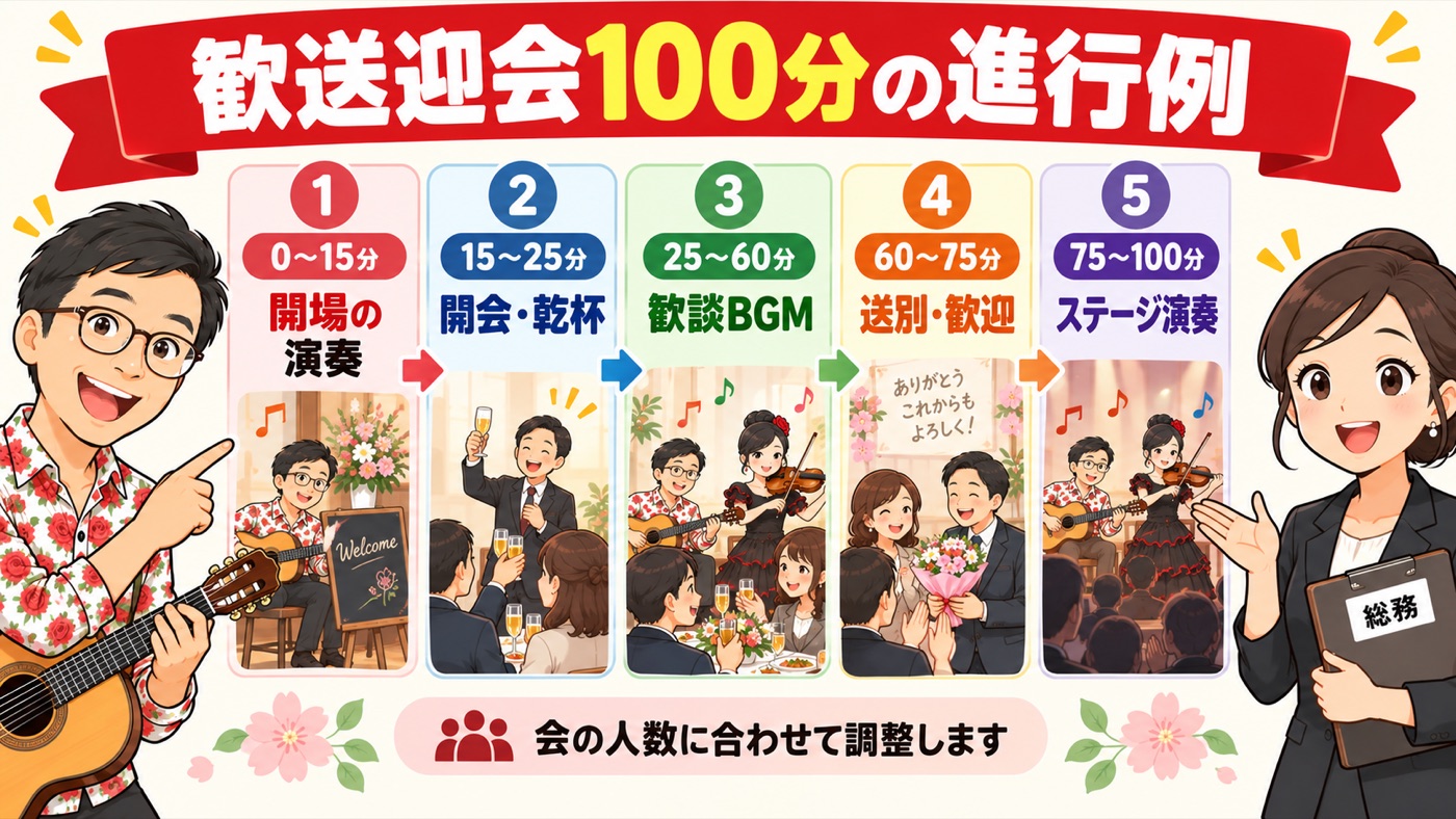 図解:歓送迎会100分の進行例