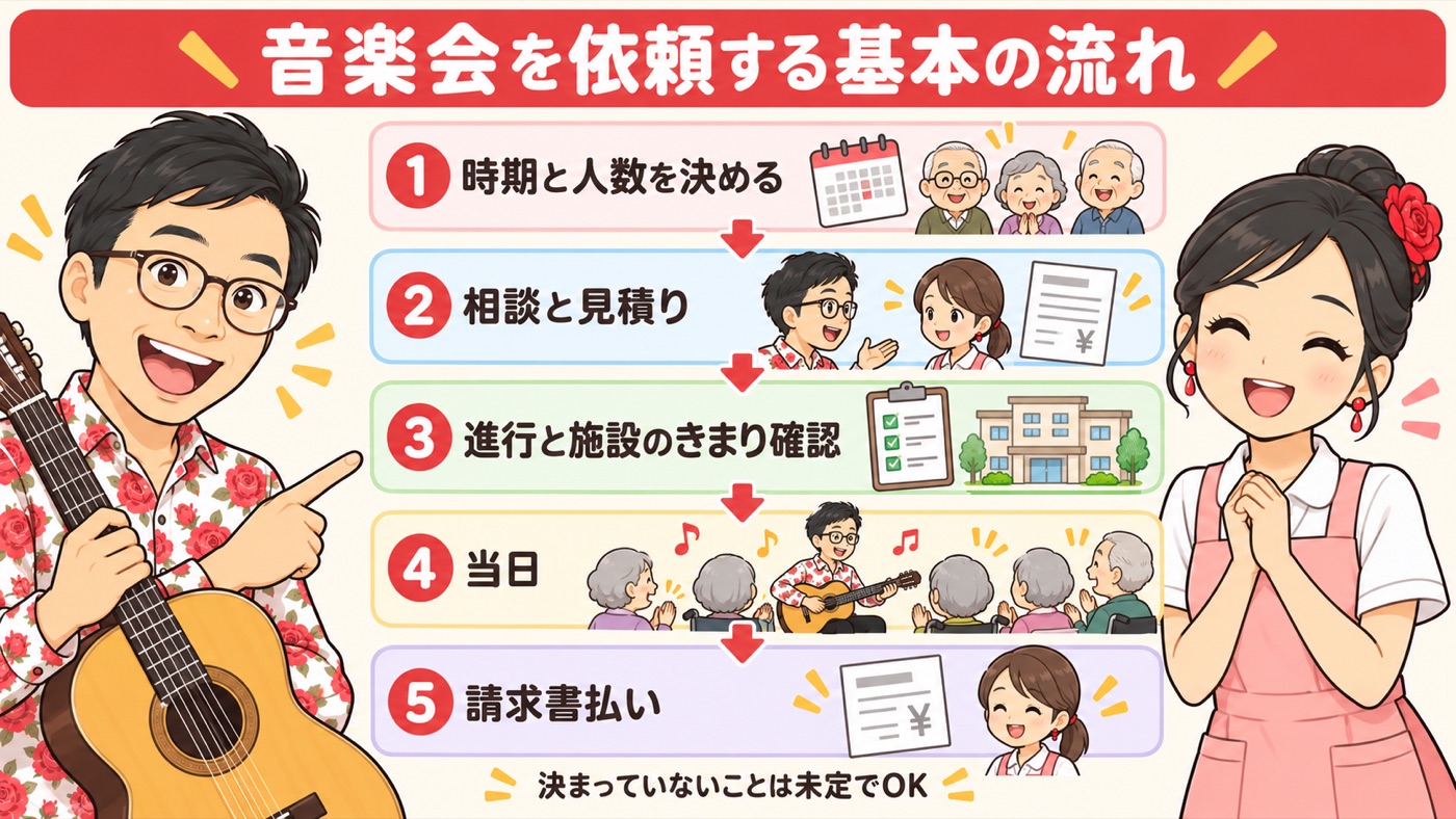 図解：音楽会を依頼するときの、基本の流れ