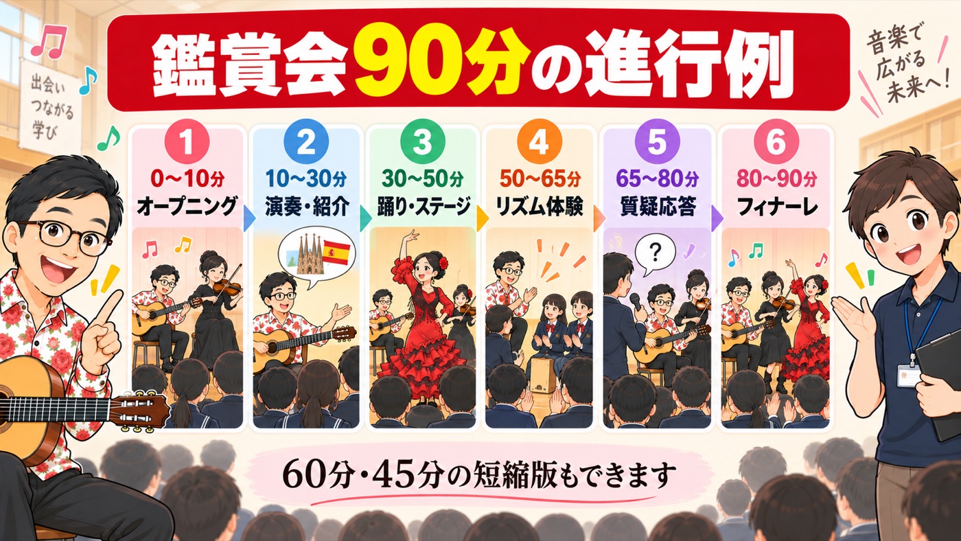 図解：鑑賞会90分の進行例