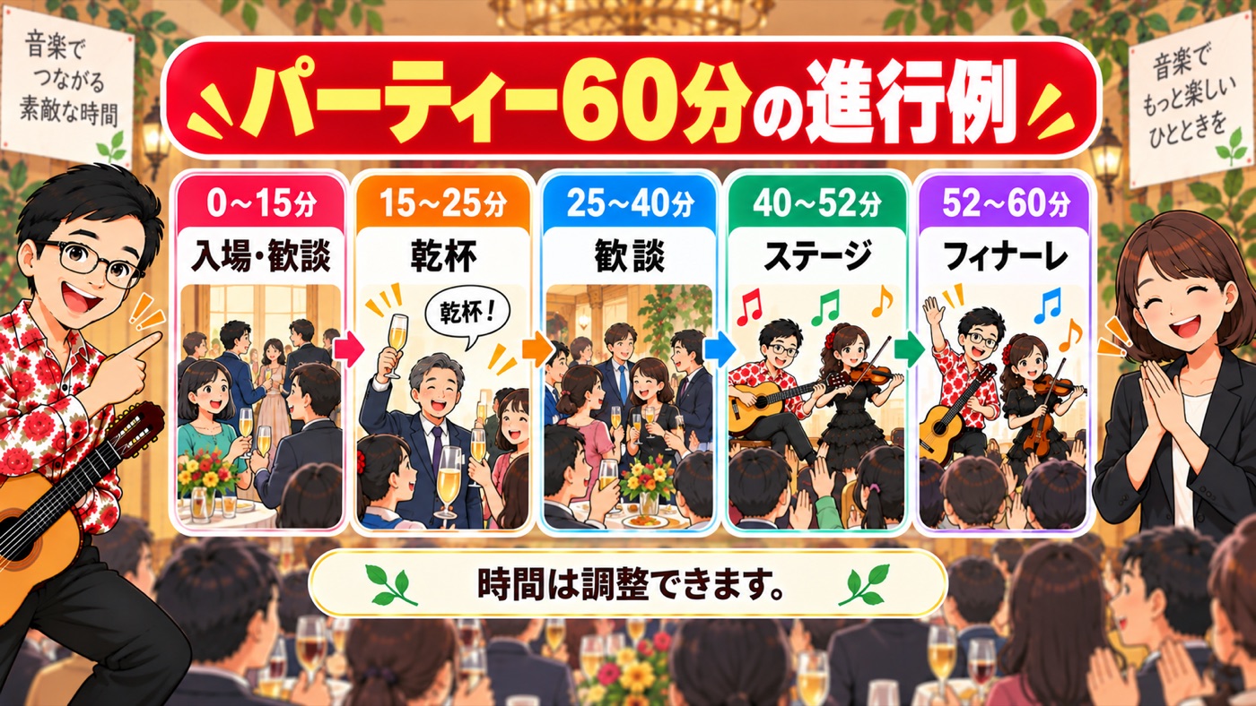 図解:パーティー60分の進行例