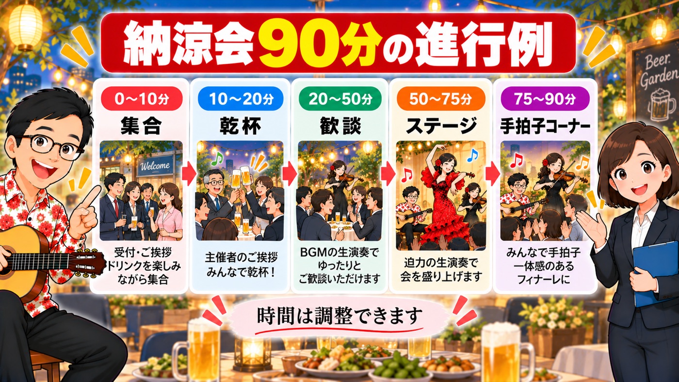 図解:納涼会90分の進行例
