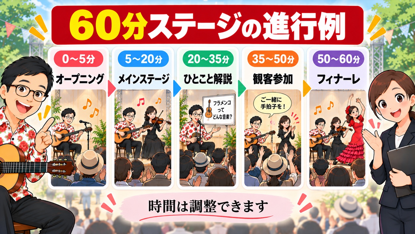 図解：60分ステージの進行例