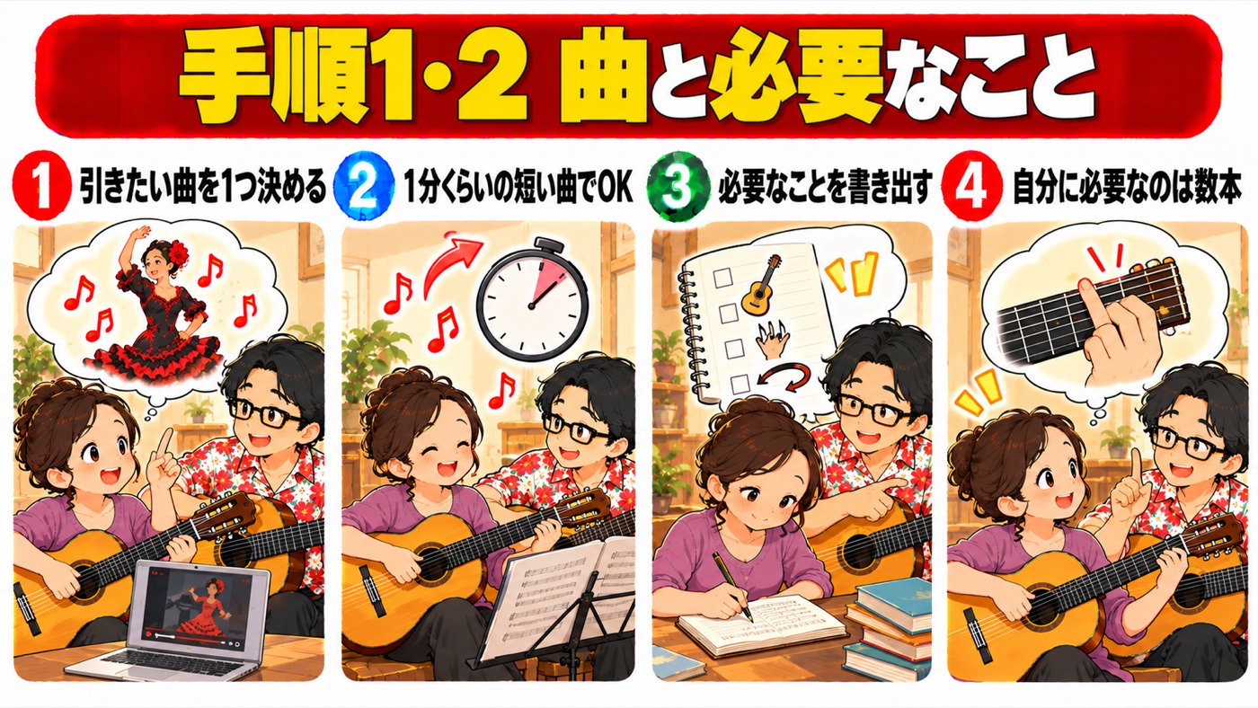 図解：手順1・2　曲と必要なこと