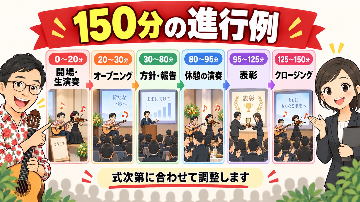 図解:150分の進行例