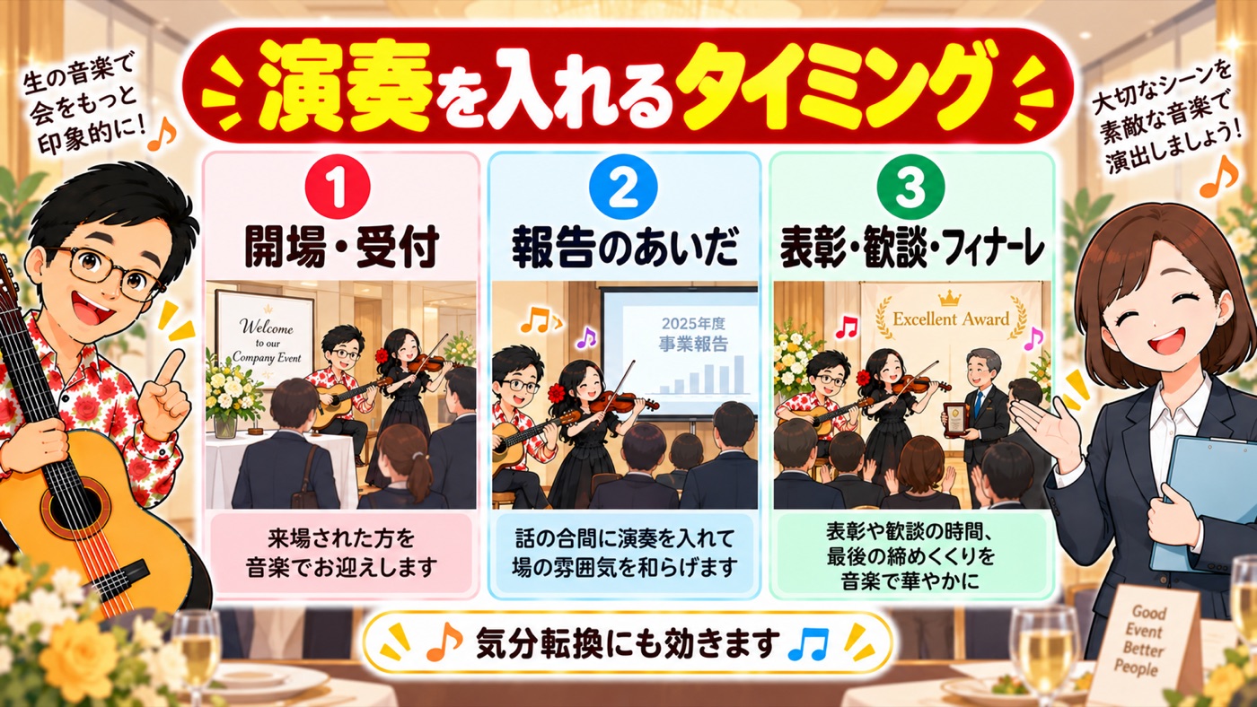 図解：演奏を入れるタイミングと、150分の進行表の例
