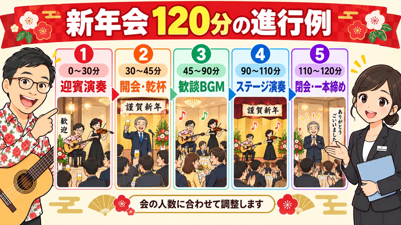 図解:新年会120分の進行例