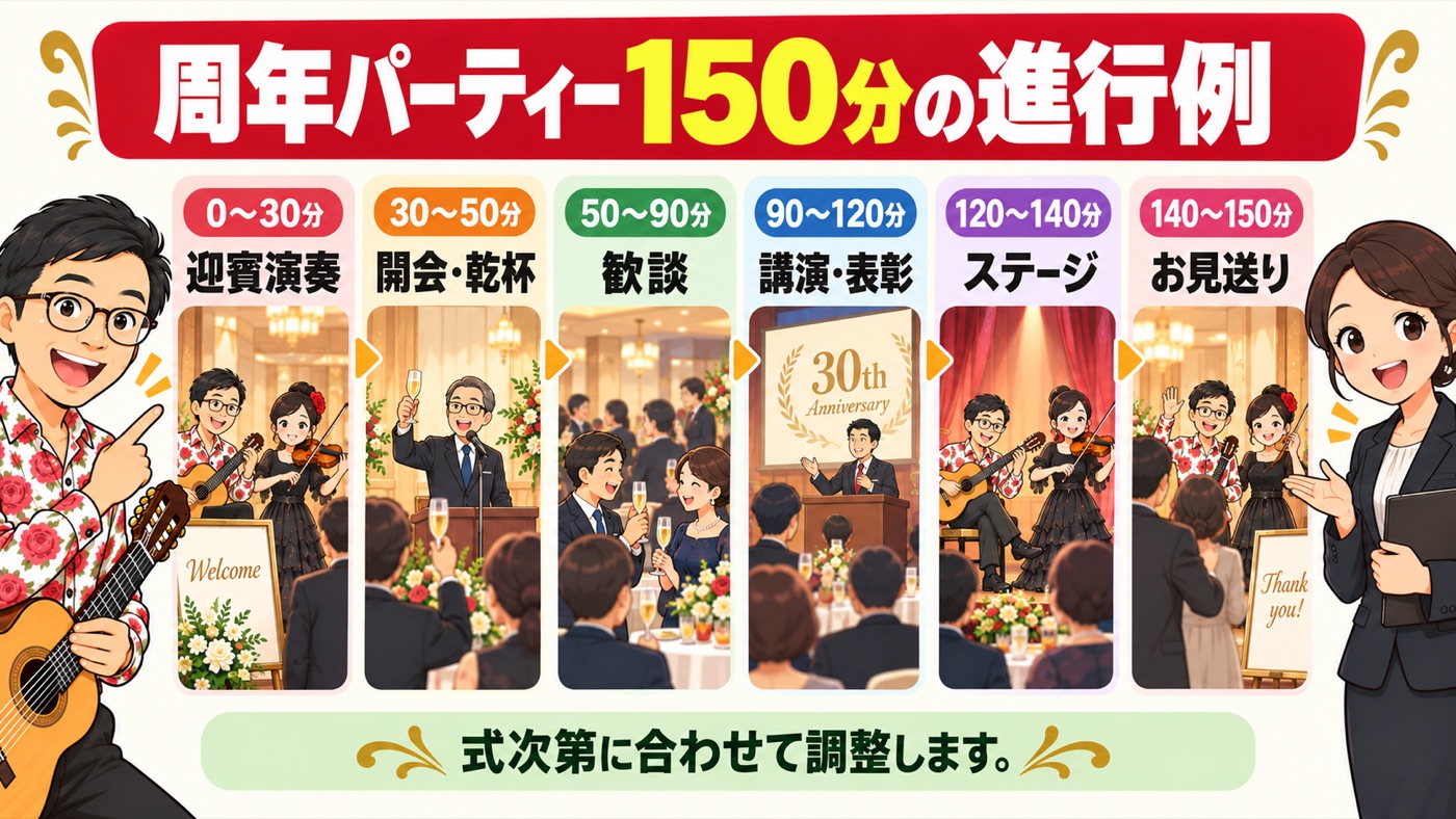 図解：周年パーティー150分の進行例