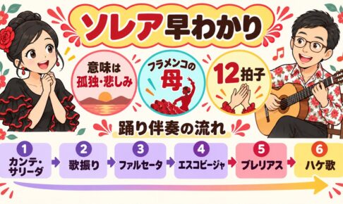 図解：ソレア早わかり（意味は孤独・悲しみ／フラメンコの母／12拍子／踊り伴奏の流れ）