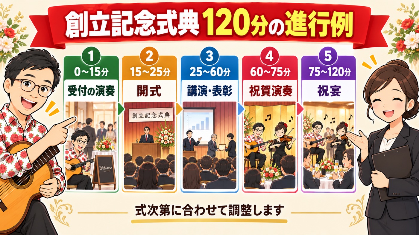 図解:創立記念式典120分の進行例