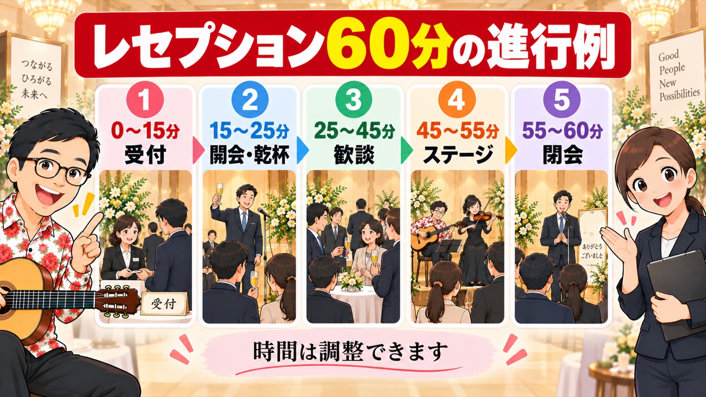図解:レセプション60分の進行例