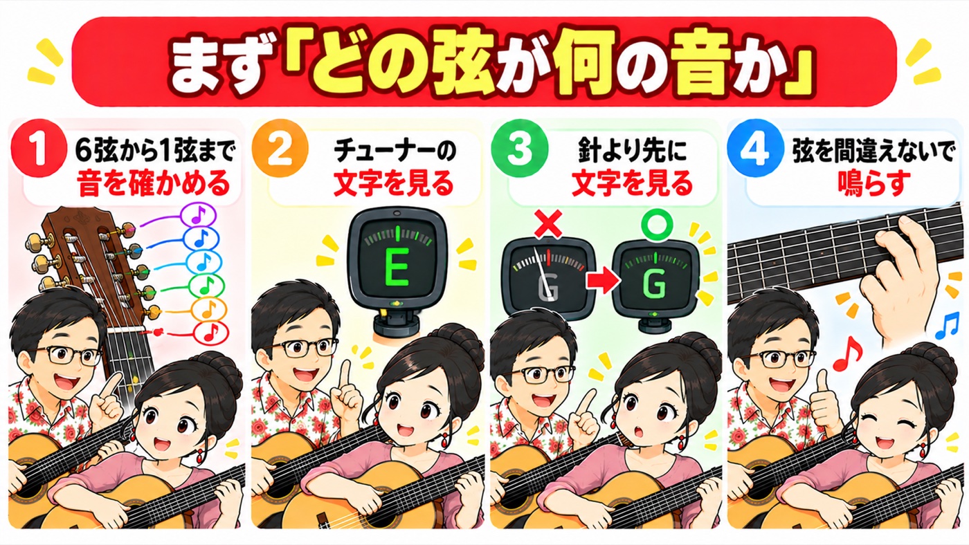 図解：まず「どの弦が何の音か」