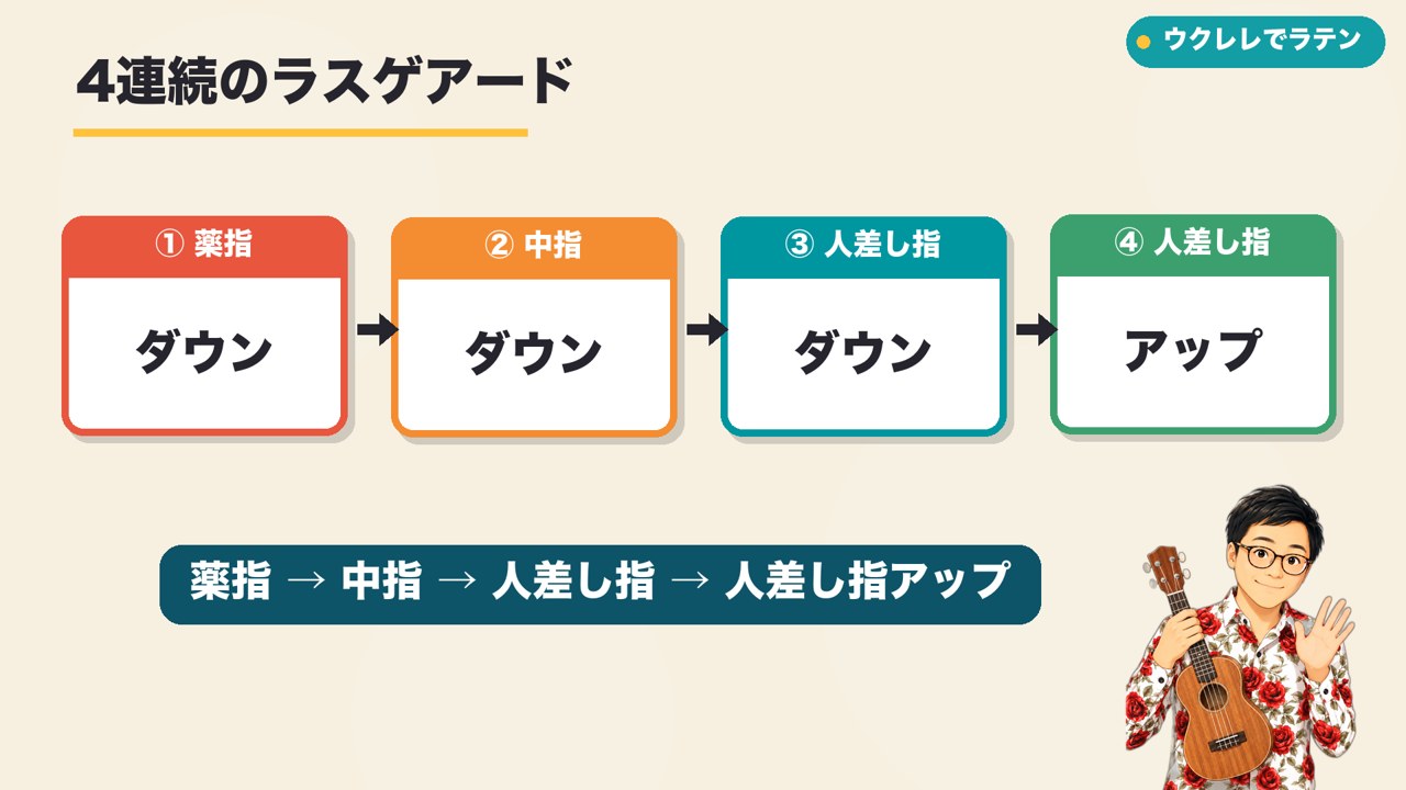 手がぐにゃぐにゃ動く弾き方(ラスゲアード)