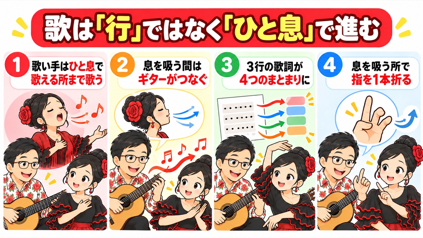 図解：歌は「行」ではなく「ひと息」で進む