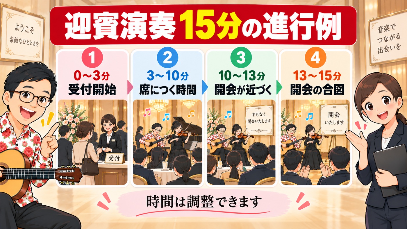図解：迎賓演奏15分の進行例